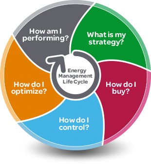 Energy Managment Life Cycle